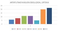 22 indarkeria matxista kasu artatu ziren iaz Oñatin, 2022an baino bi kasu gehiago