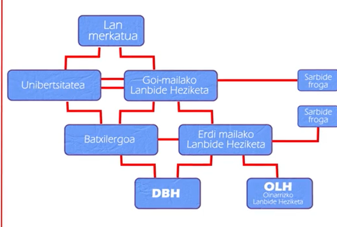 Lanbide heziketa arautuan aurre-matrikula epea ireki da gaur